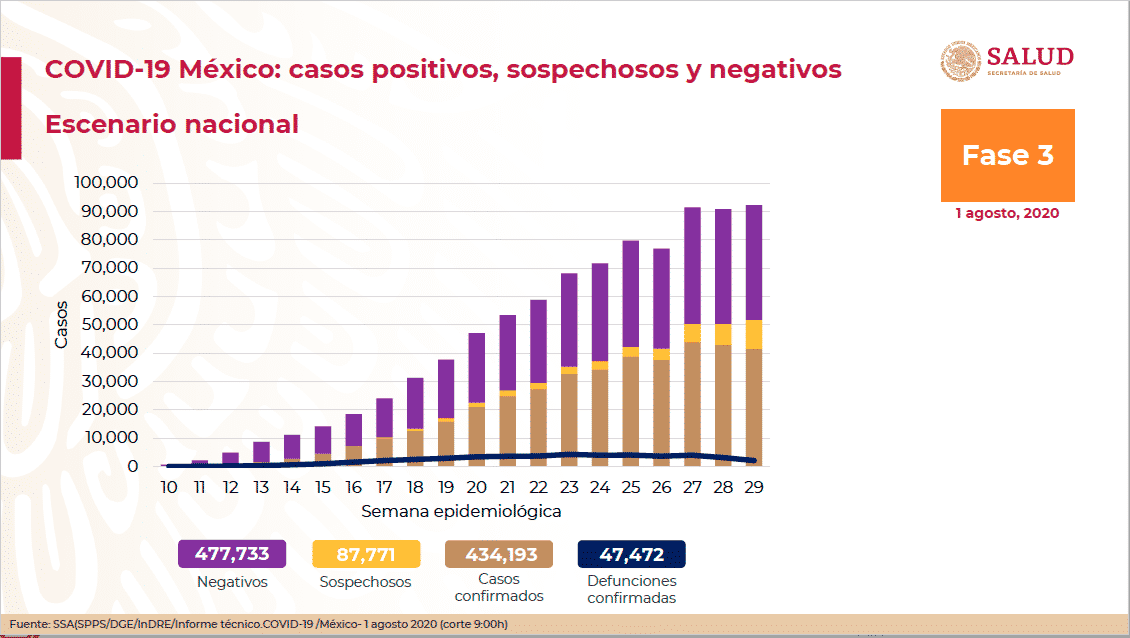 Coronavirus en México al 1 de agosto: 434 mil 193 casos confirmados y 47 mil 472 muertes por COVID-19