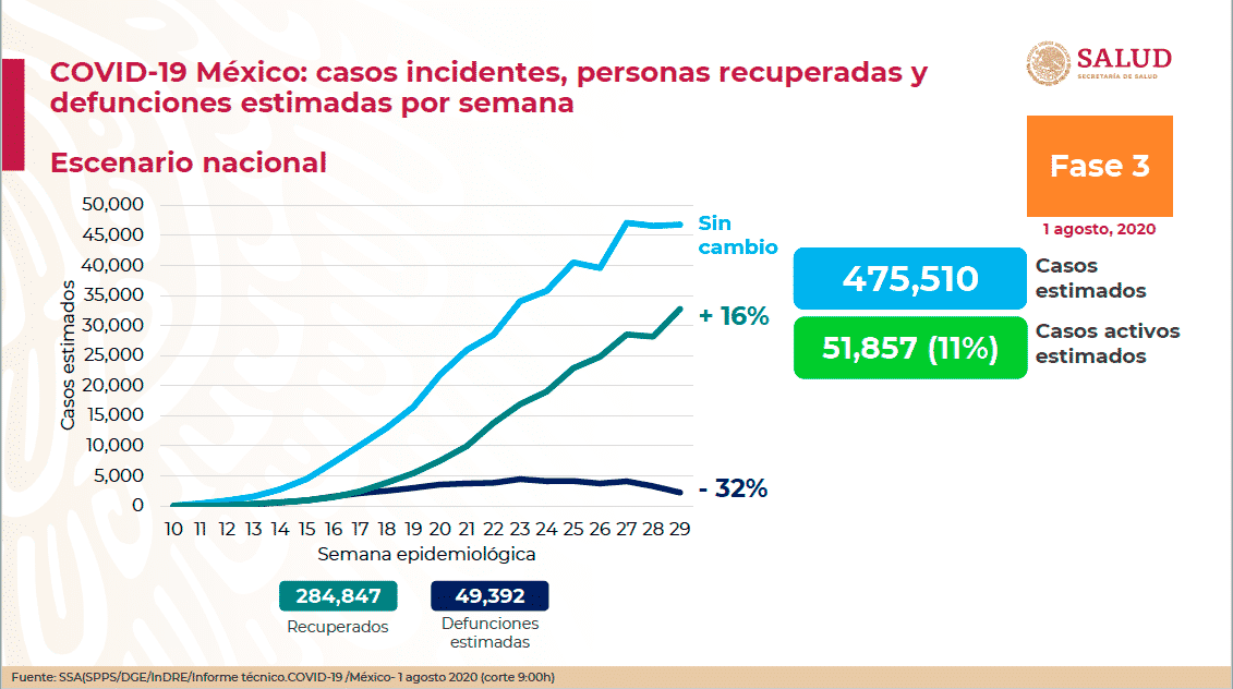 Coronavirus en México al 1 de agosto: 434 mil 193 casos confirmados y 47 mil 472 muertes por COVID-19