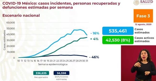 coronavirus en México al 12 de agosto estimados