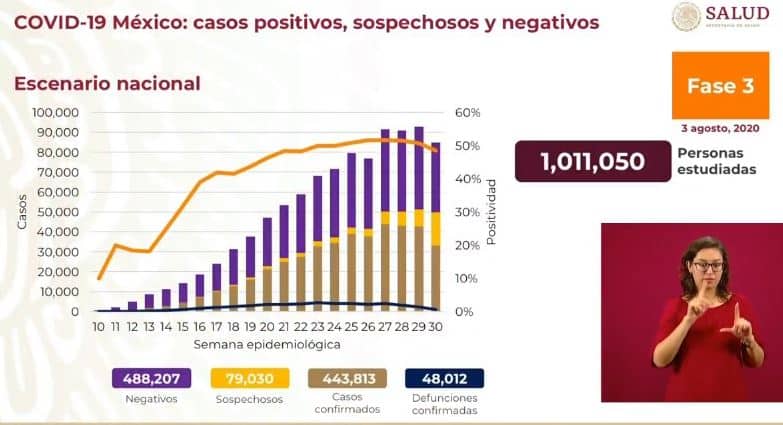 coronavirus en México al 3 de agosto