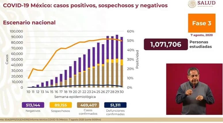 Coronavirus en México al 7 de agosto