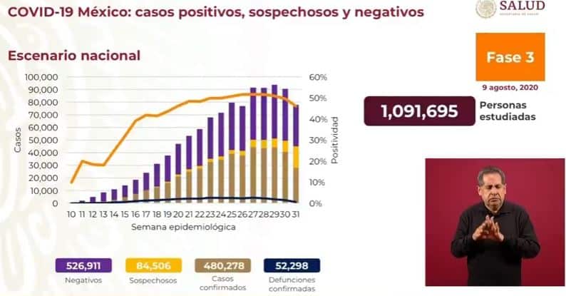 coronavirus en México al 9 de agosto nacional