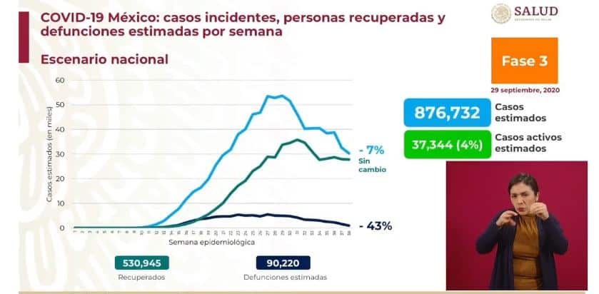 Coronavirus en México al 29 de septiembre estimados