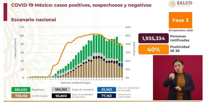 Coronavirus en México al 29 de septiembre nacional