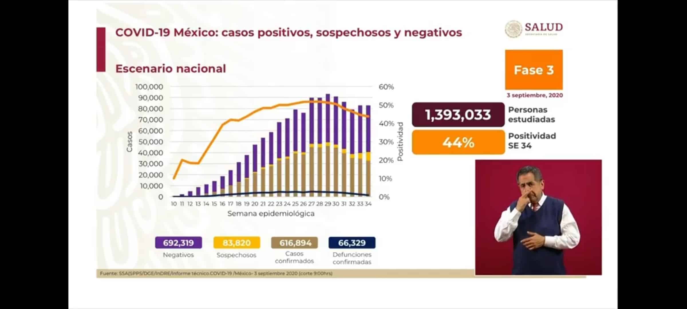 Coronavirus en México al 3 de septiembre