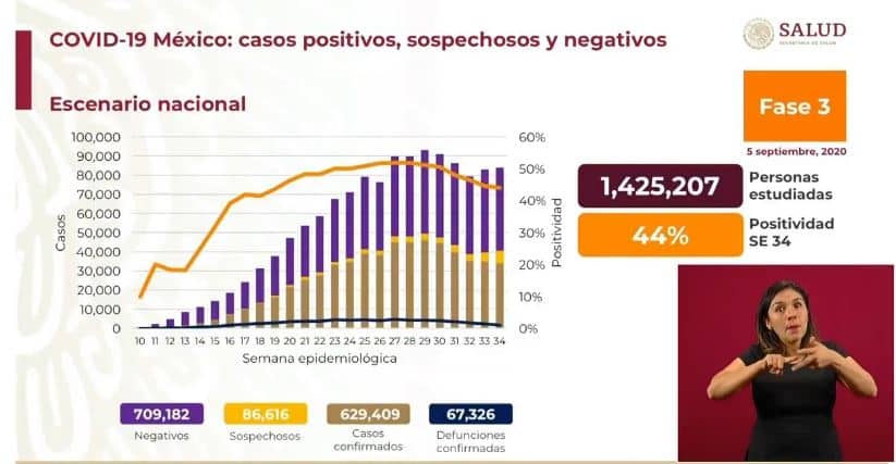 coronavirus en México al 5 de septiembre