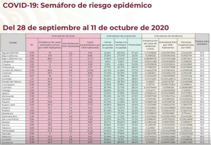 semáforo de COVID-19 del 28 de septiembre al 11 de octubre