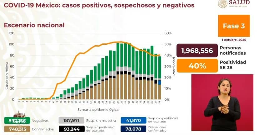 Coronavirus en México al 1 de octubre