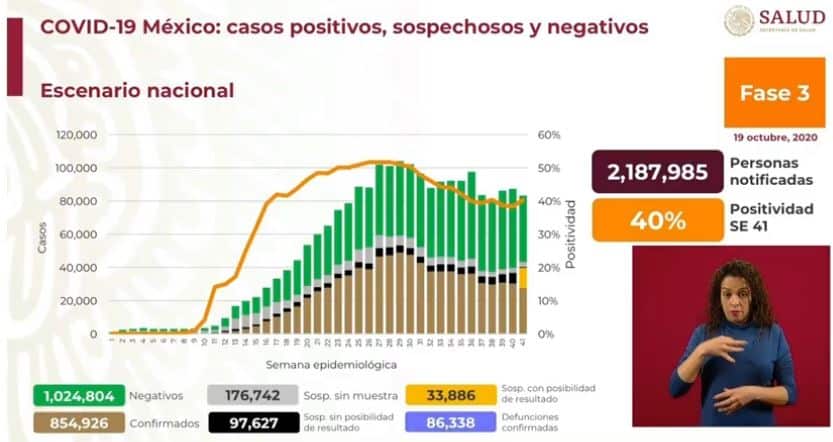 coronavirus en México al 19 de octubre nacional