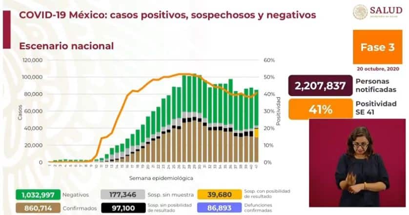 coronavirus en México al 20 de octubre nacional