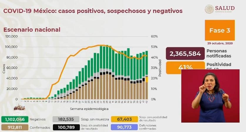 coronavirus en México al 29 de octubre