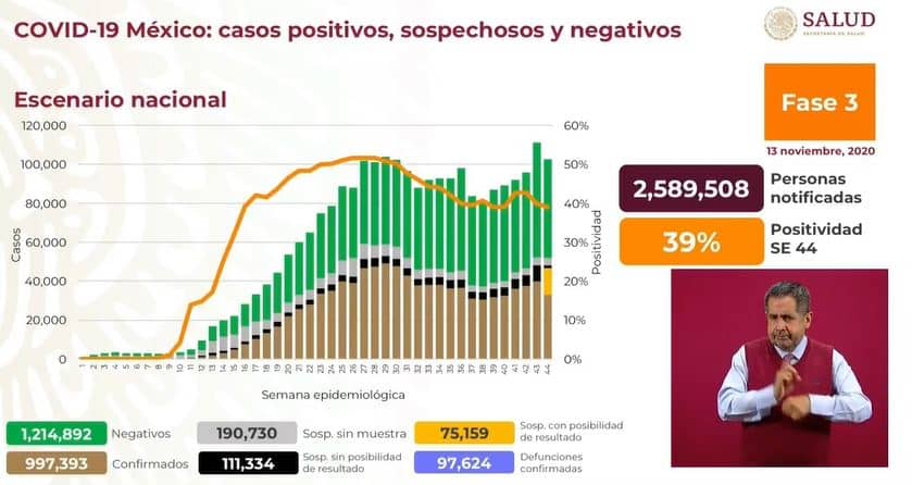 Coronavirus en México al 13 de noviembre nacional