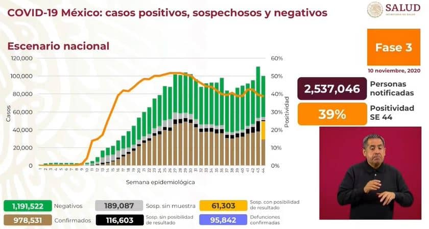 coronavirus en México al 10 de noviembre nacional