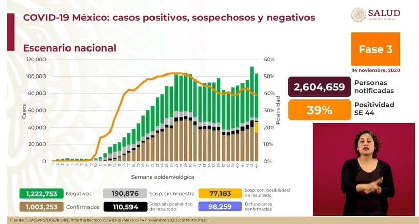 coronavirus en México al 14 de noviembre