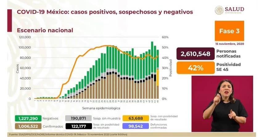 coronavirus en México al 15 de noviembre nacional