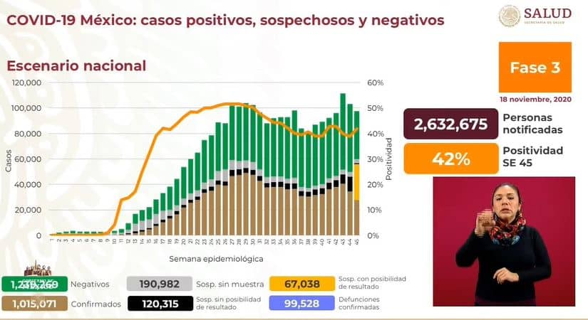 coronavirus en México al 18 de noviembre