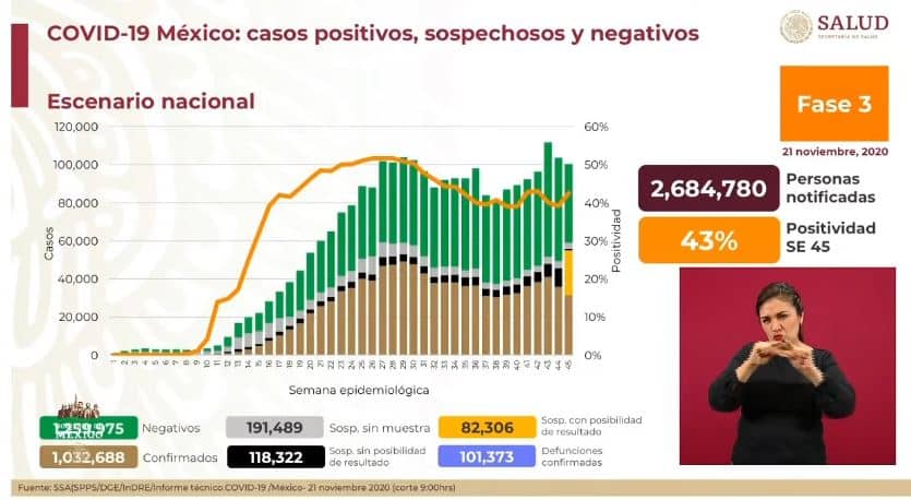 coronavirus en México al 21 de noviembre nacional