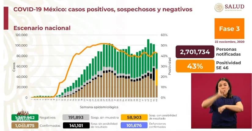 coronavirus en México al 22 de noviembre nacional