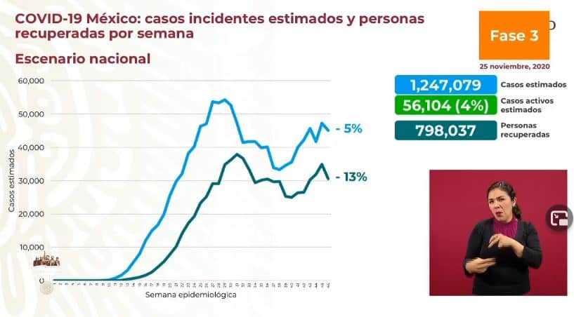 coronavirus en México al 25 de noviembre nacional