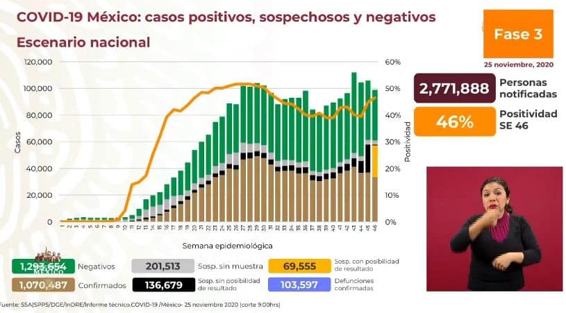 coronavirus en México al 25 de noviembre nacional