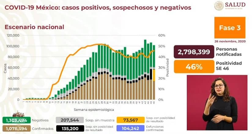 Coronavirus en México al 26 de noviembre