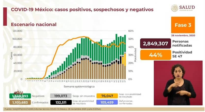 coronavirus en México al 28 de noviembre