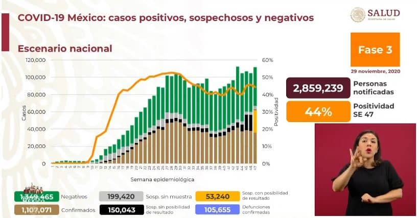 coronavirus en México al 29 de noviembre nacional