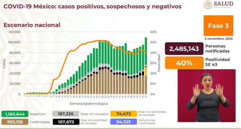 coronavirus en México al 6 de noviembre nacional