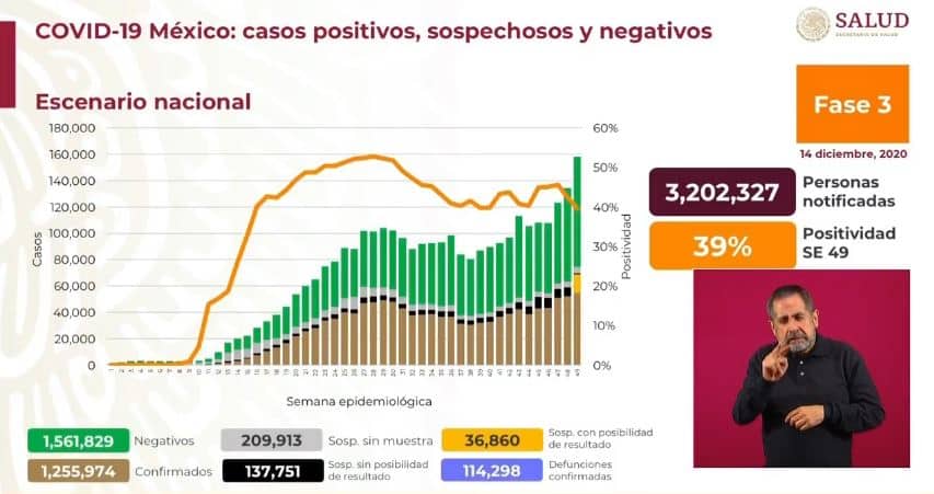 Coronavirus en México al 14 de diciembre