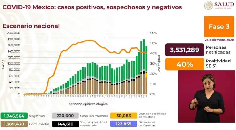 Coronavirus en México al 28 de diciembre