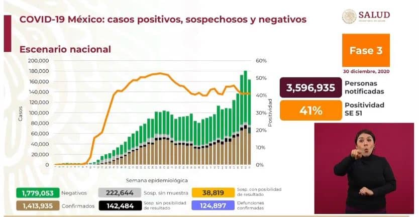 Coronavirus en México al 30 de diciembre