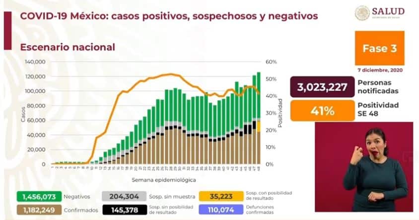 Coronavirus en México al 7 de diciembre