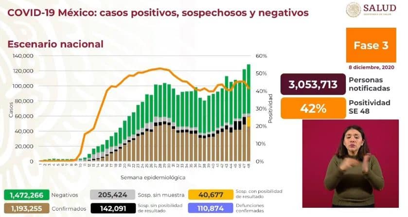 Coronavirus en México al 8 de diciembre nacional