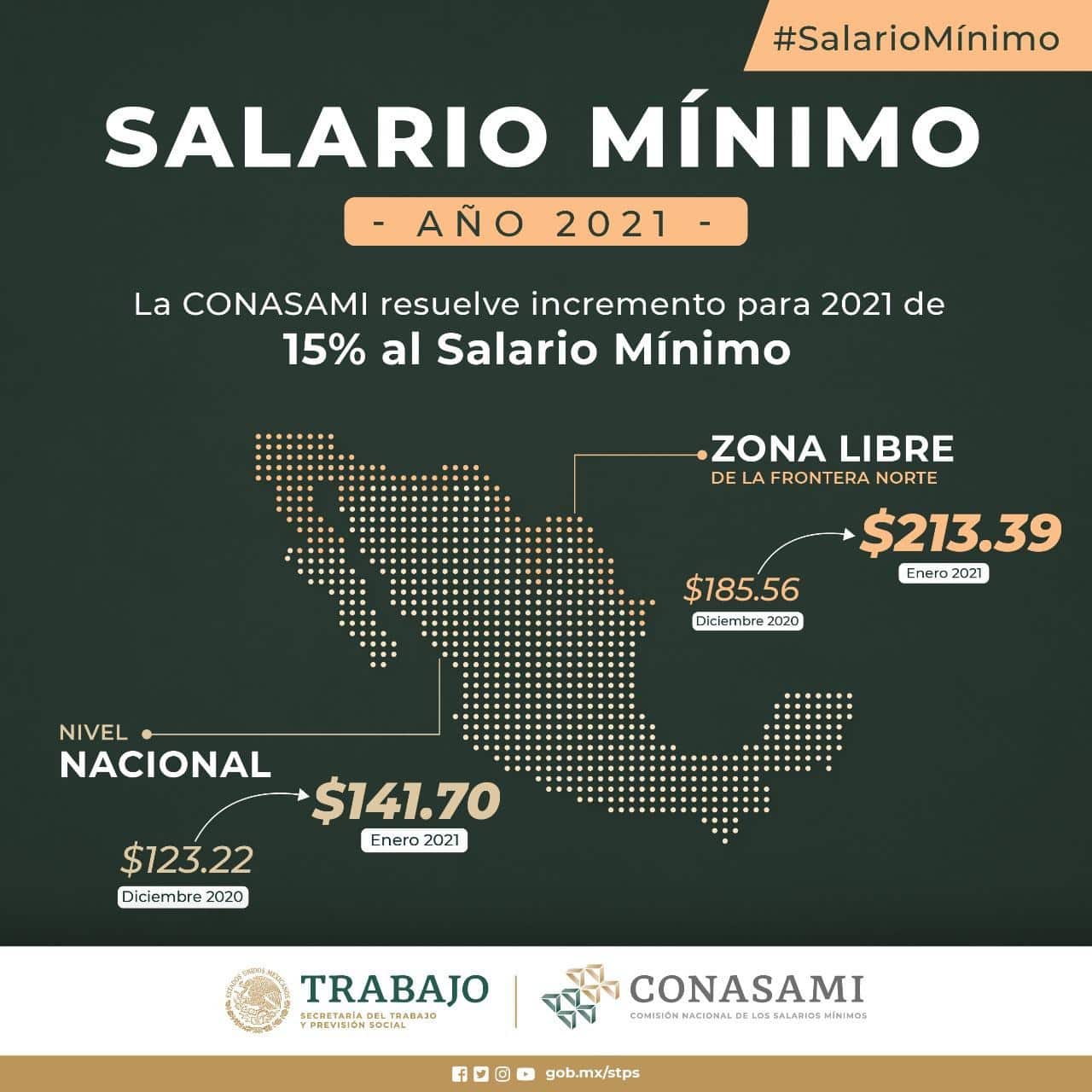 Con este aumento en el salario mínimo para el 2021, México se coloca en el lugar 76 de los países con mayores percepciones salariales