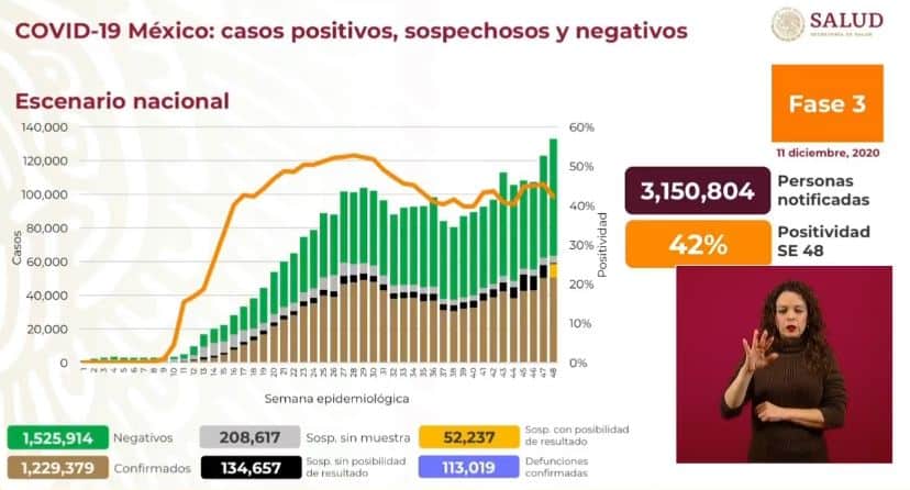 coronavirus en México al 11 de diciembre nacional