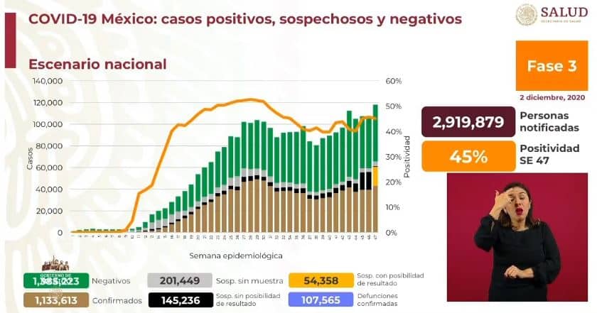 coronavirus en México al 2 de diciembre nacional