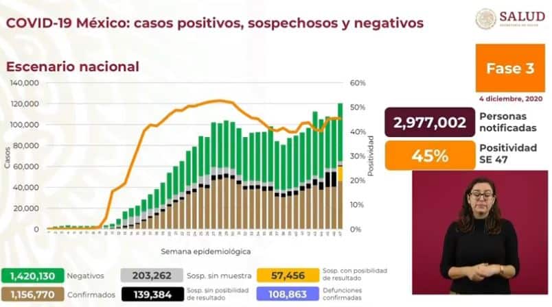 coronavirus en México al 4 de diciembre nacional