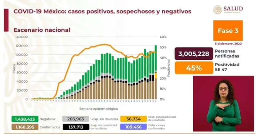 coronavirus en México al 5 diciembre nacional