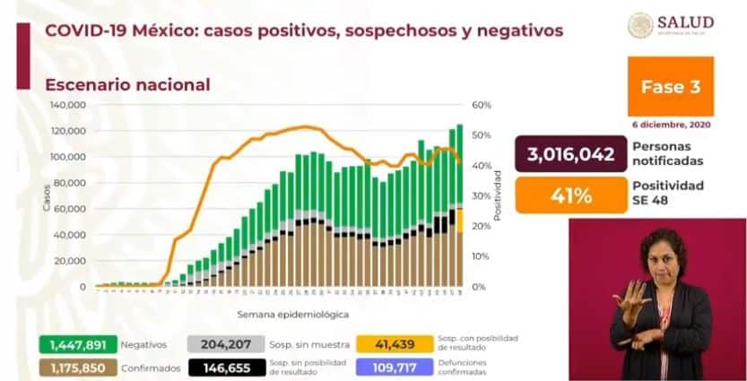 coronavirus en México al 6 de diciembre