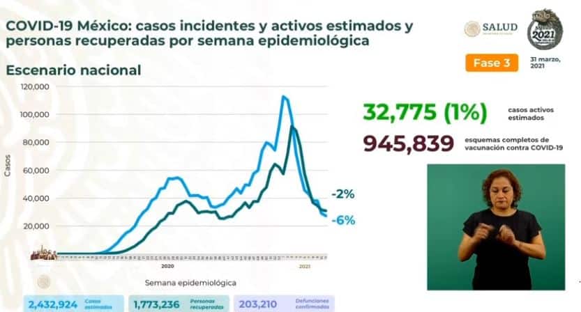 Coronavirus en México al 31 de marzo