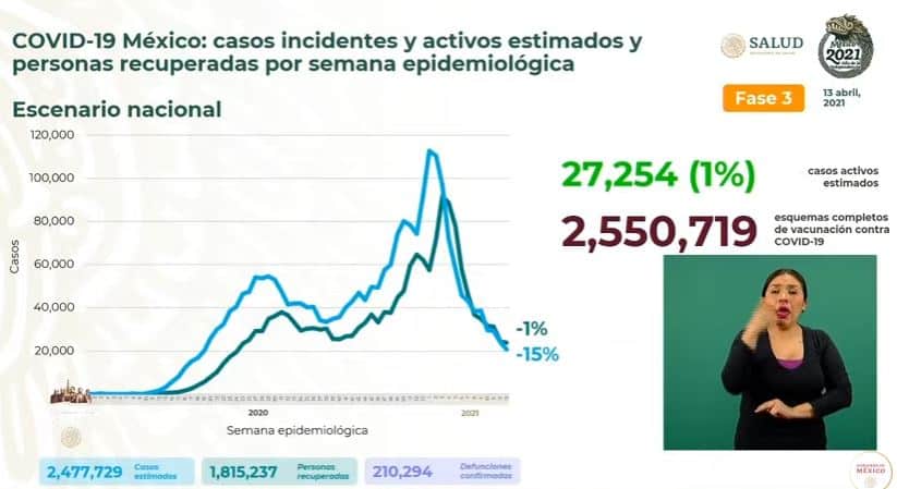 Coronavirus en México al 13 de abril estimados