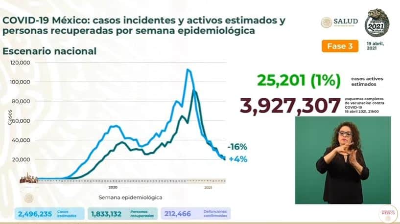 Coronavirus en México al 19 abril estimados