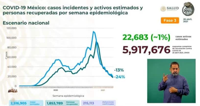 Coronavirus en México al 26 de abril estimados