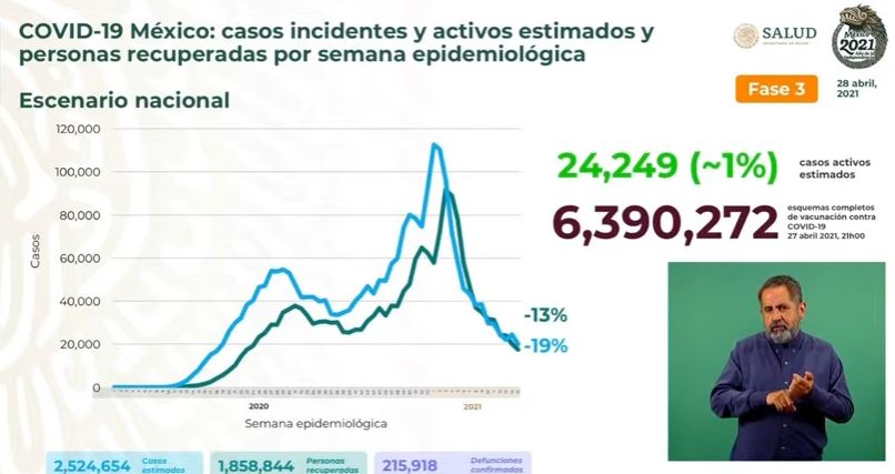 Coronavirus en México al 28 de abril estimados