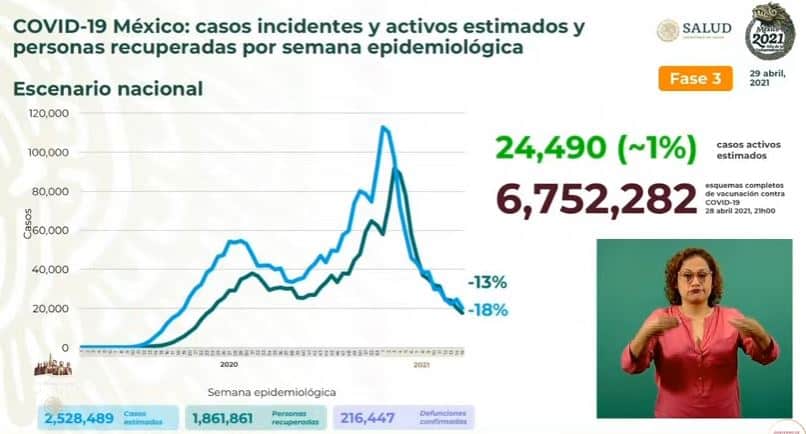 Coronavirus en México al 29 de abril estimados