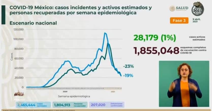 Coronavirus en México al 9 de abril estimados