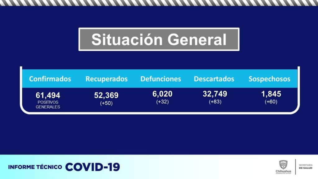 Chihuahua 6 mil muertes por COVID-19