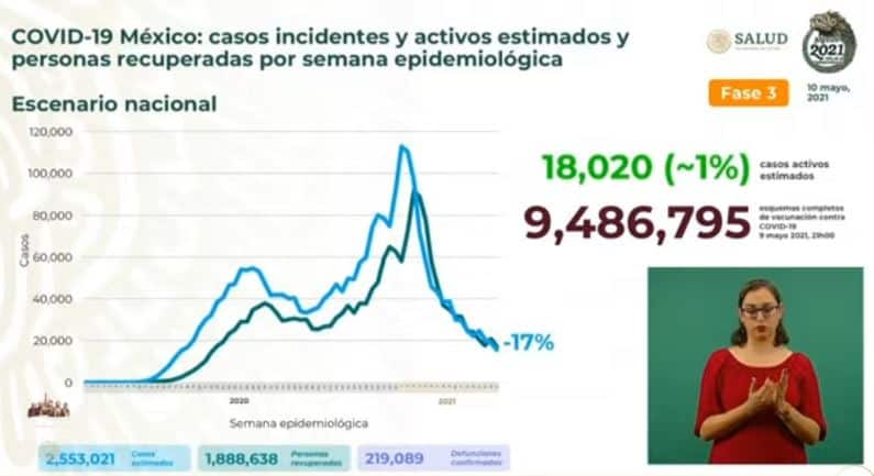 Coronavirus en México al 10 de mayo estimados