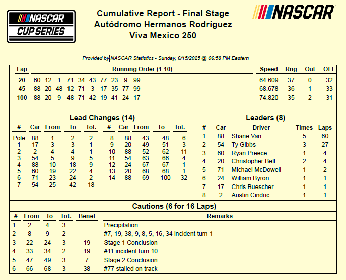 Resultados NASCAR Cup Series